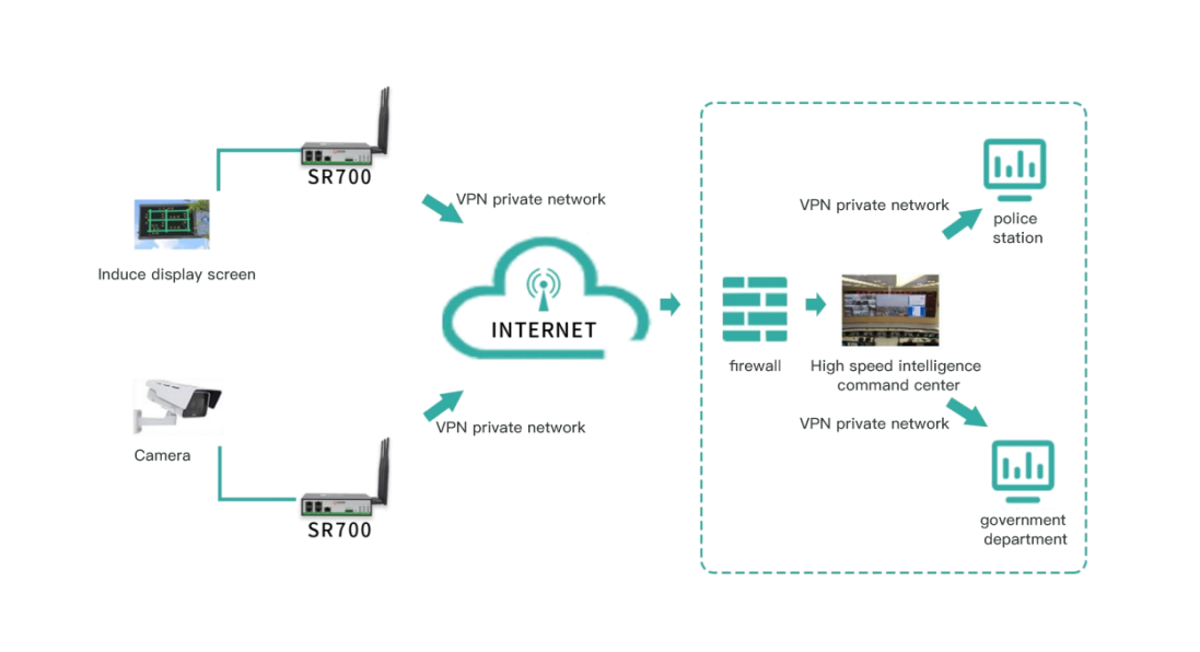 SR700 Dual SIM 4G Router Usage Scenarios