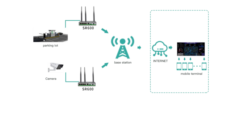 SR600 industrial LTE router Application Scenarios