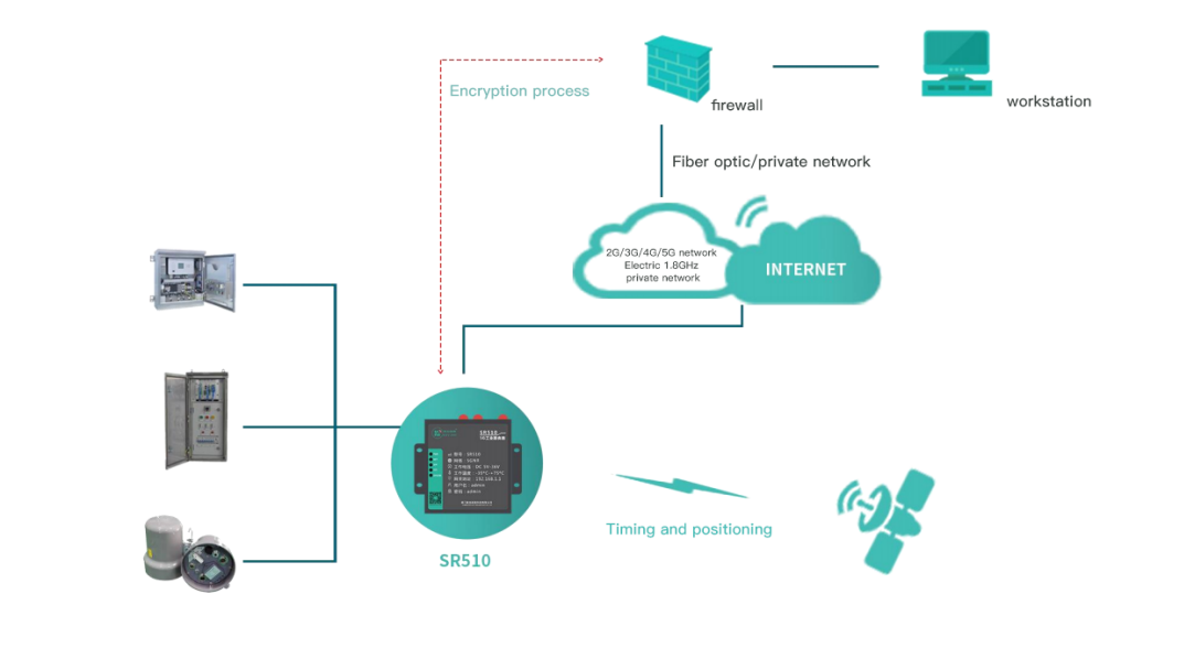 SR510 Industrial 5G Router Use Cases