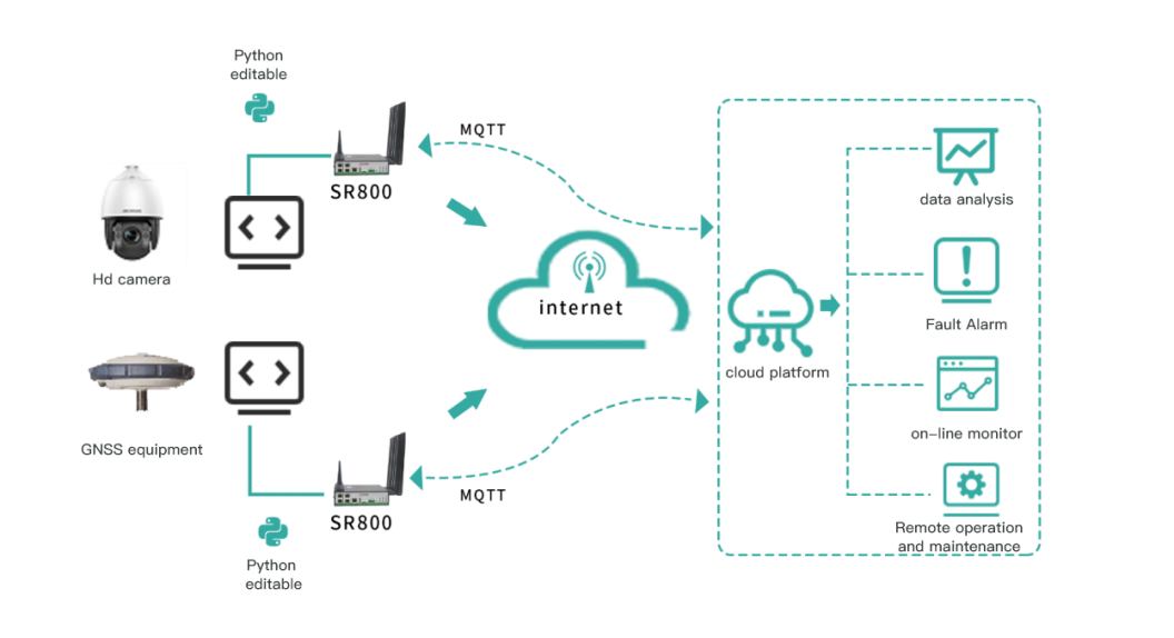 Revolutionizing Remote Oil Field Operations with Industrial 5G Router With Sim Card Slot