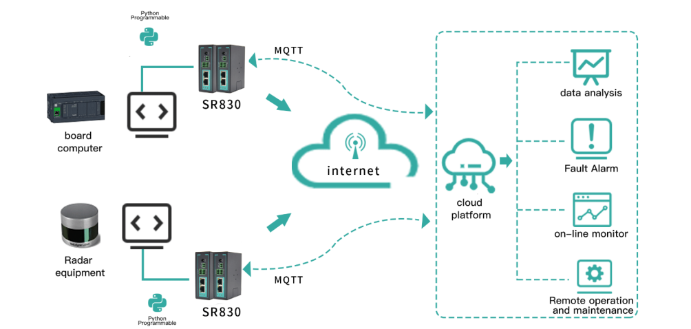 SR830 Mini 5G Router Use Case