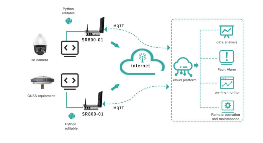 Industrial 5G LTE Router Use Case