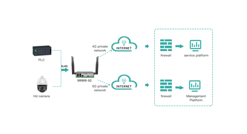 SR800-02 Dual Network Router (5G+4G)