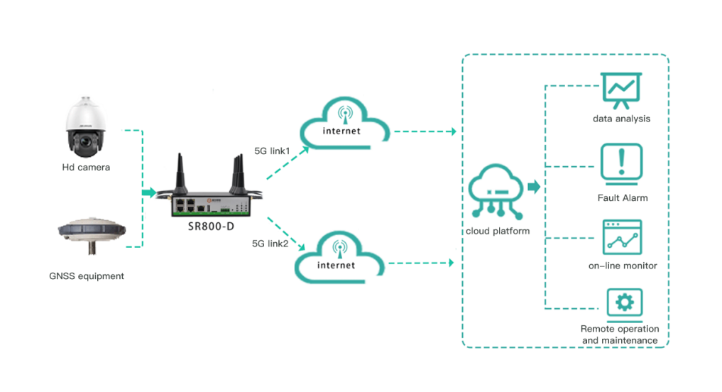  Industrial LTE Router Sr800-D Use Case