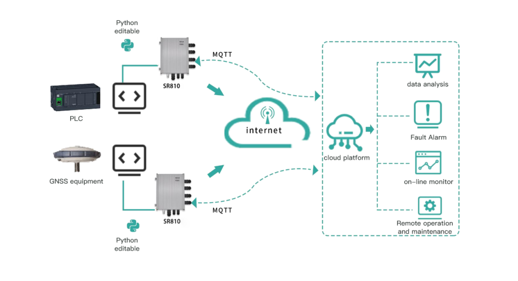 SR810 Waterproof 5G CPE Use Case