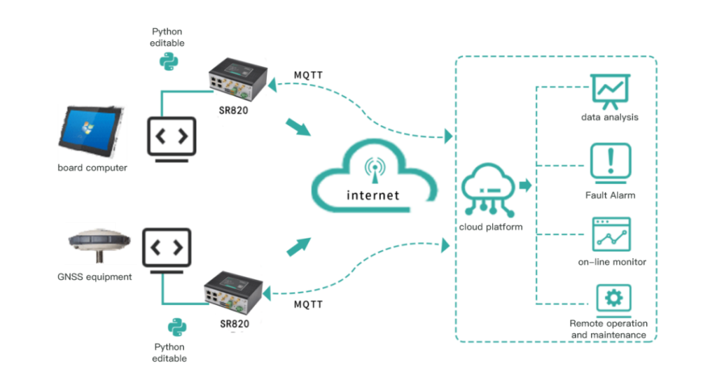 SR820 Small Size 5G Router CPE