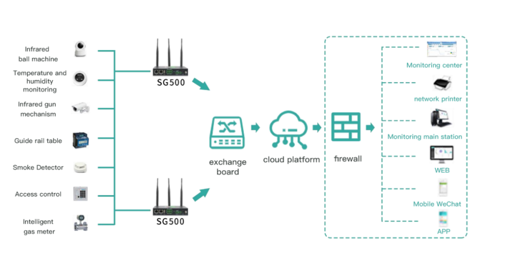 SG500 Energy Consumption Industrial IOT Gateway