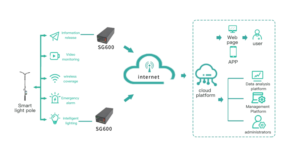 SG600 4G Smart Pole Gateway