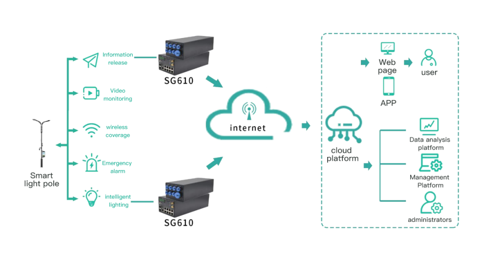 Smart Pole Gateway