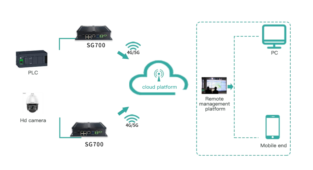 Use Cases for the SG700 5G IoT Gateway