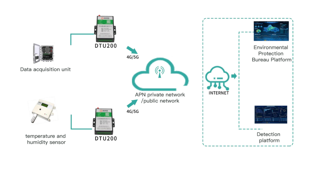 Industrial 4G LTE Modem -dtu200