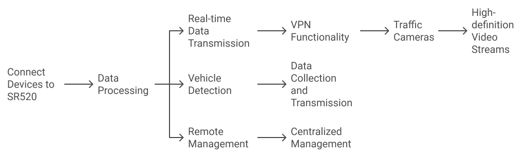 Eyes of Wisdom: SR520's Perfect Harmony with Traffic Cameras