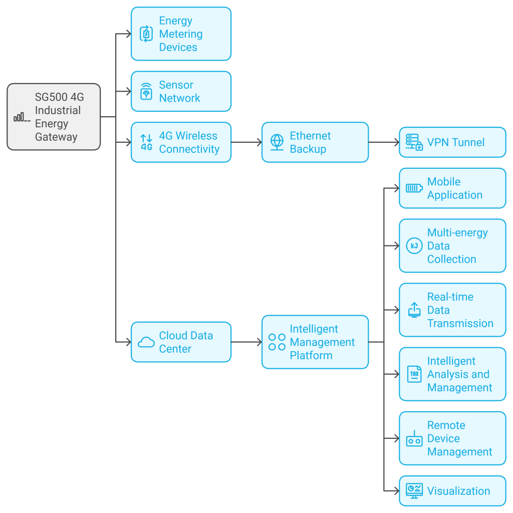 Smart Energy IoT Application Solution Based on SG500 Gateway