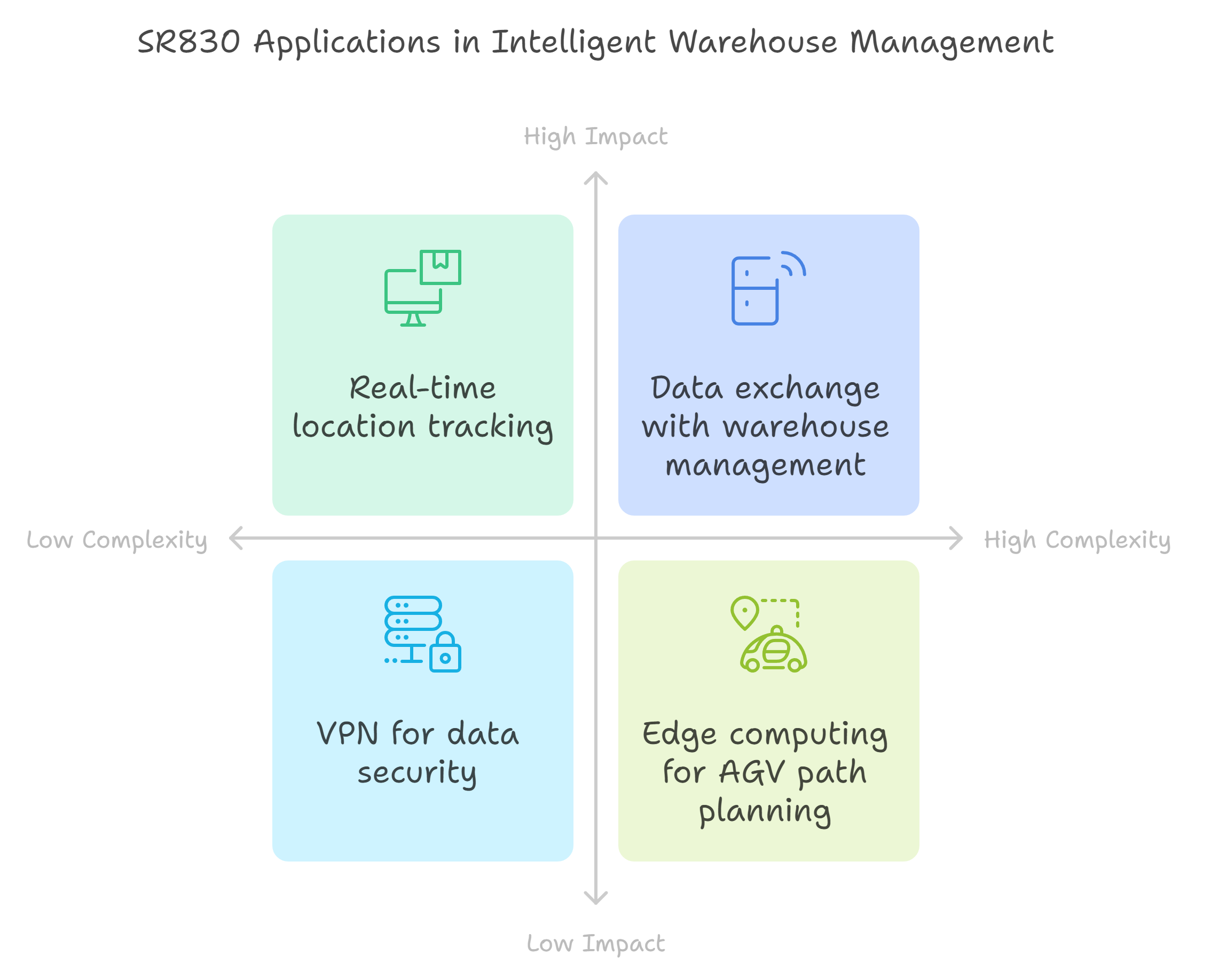  Intelligent Warehouse Management