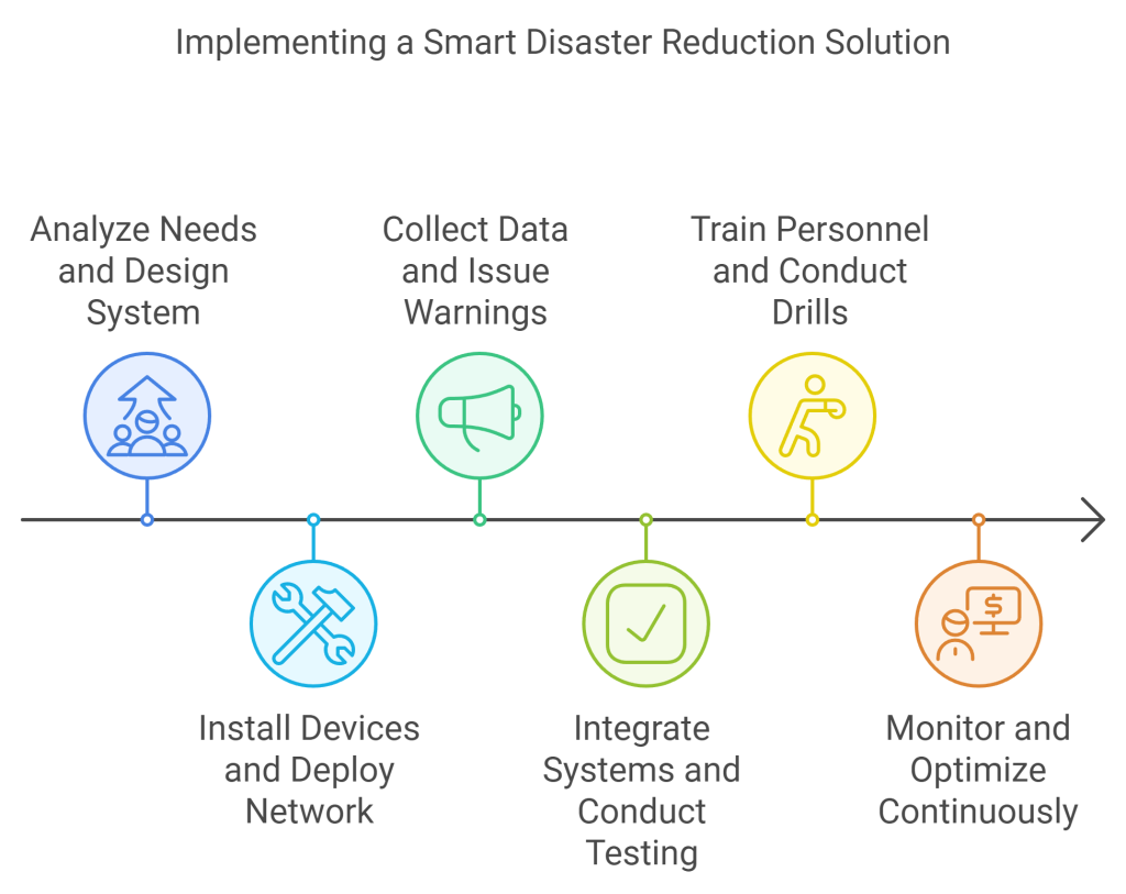 Smart Disaster Reduction Solution