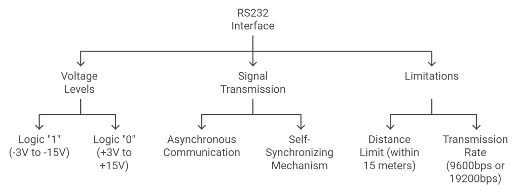 RS232