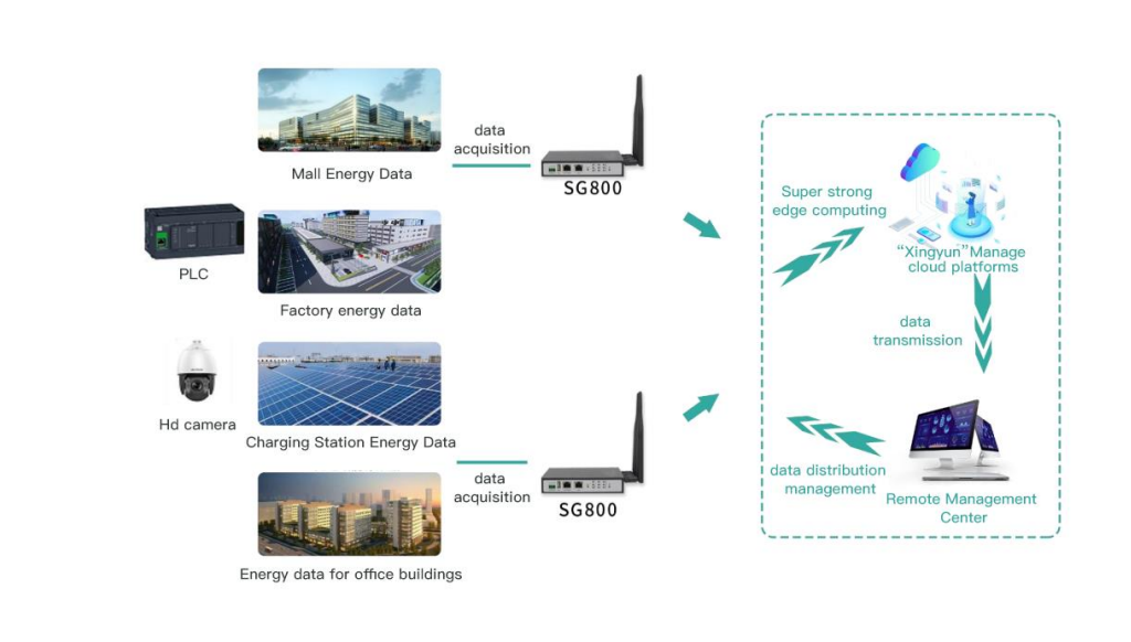 4G Edge Computing Gateway