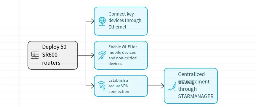 networking solution