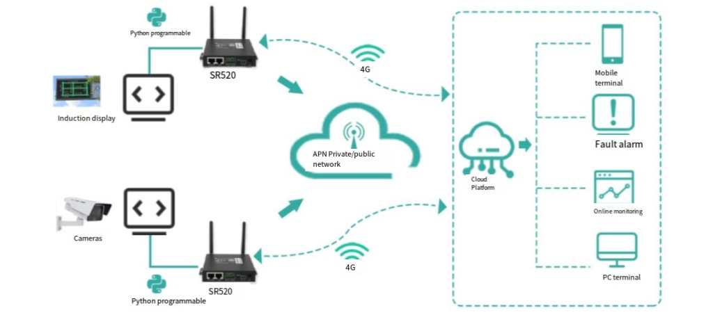 Exploring the 4G Industrial Router