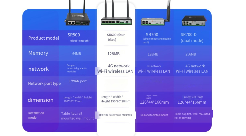 Four kinds of Industrial 4G Routers with SIM Slots