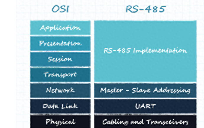 RS-485&Modbus