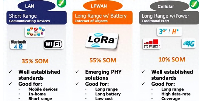 NB-IoT, LoRa, and Zigbee