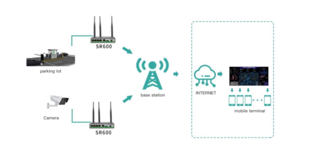 SR600 industrial LTE router