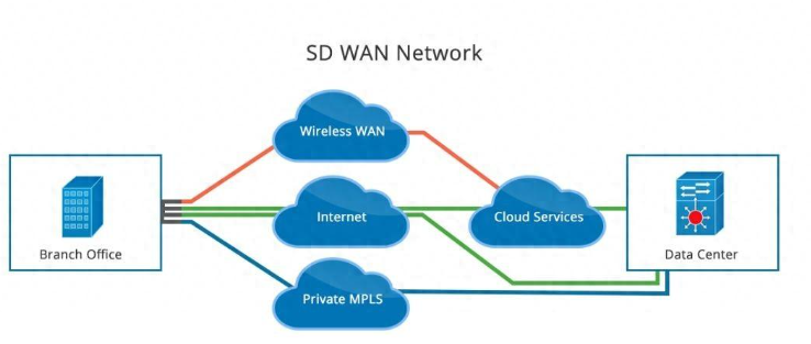 SD-WAN