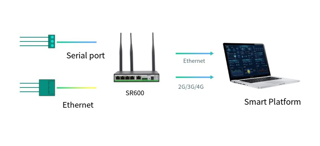  Industrial Grade Routers SR600