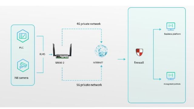 Cellular Router with LTE Backup SR800-02