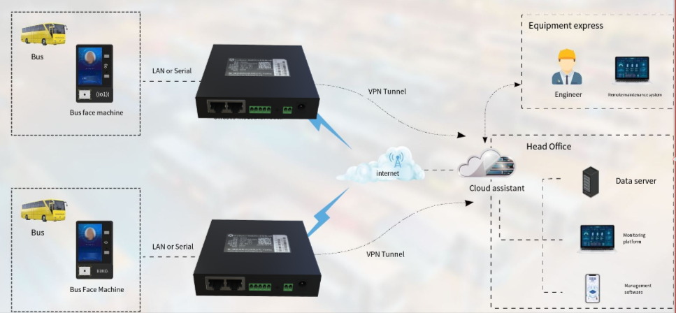 Wireless Transmission Solution for Intelligent Bus Identification System