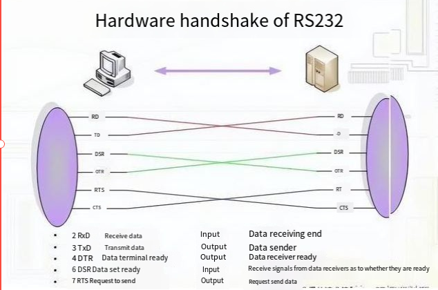 RS-232: The Early Pioneer