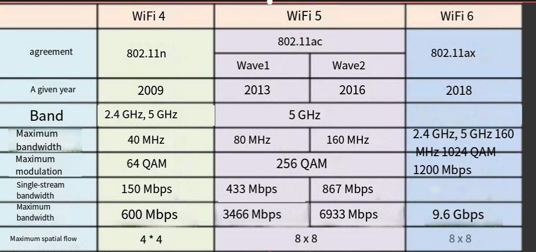 Differences Between WiFi4, WiFi5, and WiFi6