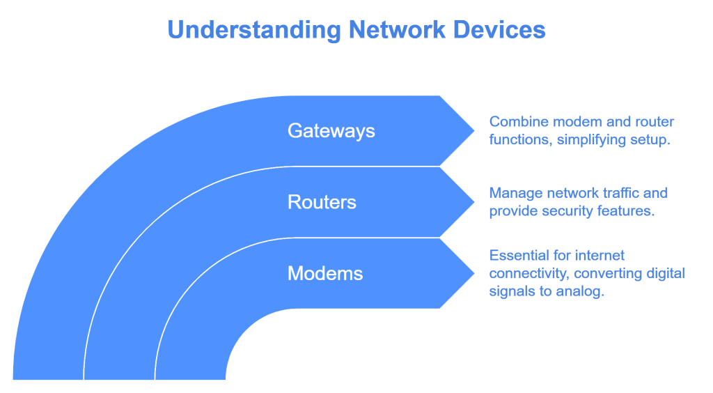 Modem, Router, and Gateway: Comparing Advantages and Limitations