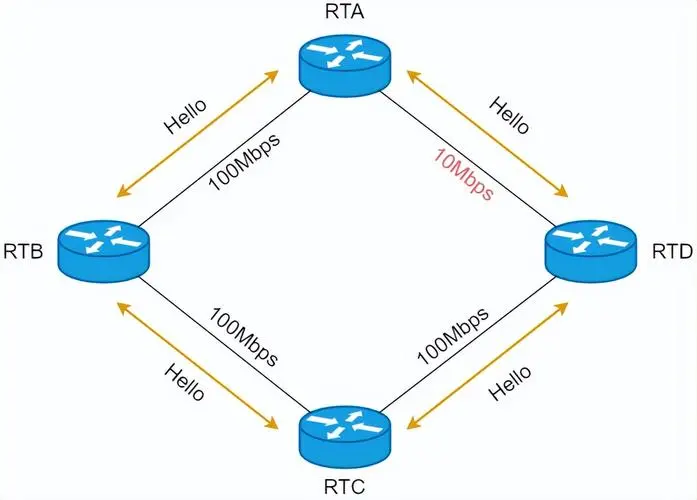  OSPF Protocol