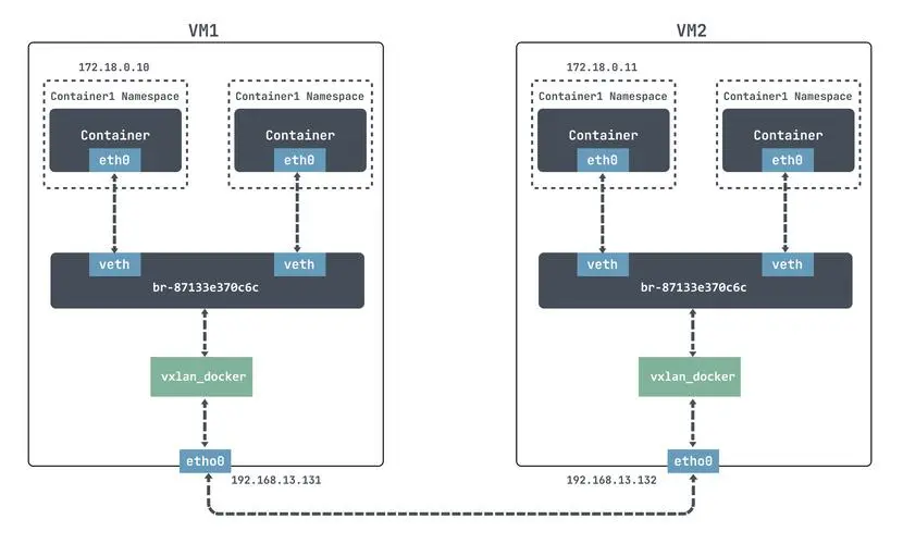 how Packets Are Forwarded in a VXLAN Network