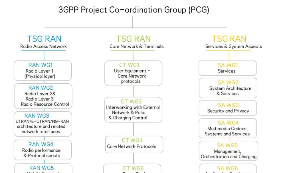 Communication Protocols 