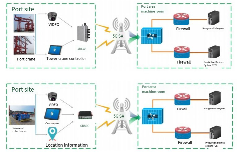 Industrial 5G Router Powers Smart Port Transformation-5