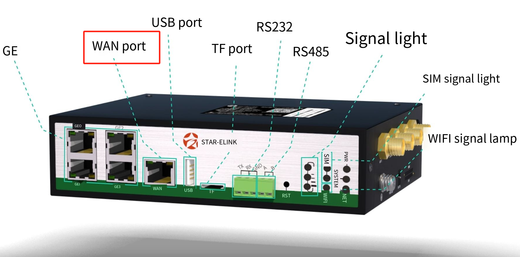 the Power of WAN Ports in Industrial Cellular Routers