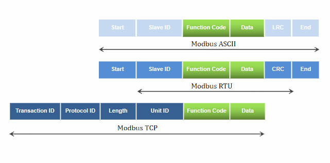 ModBus Protocol in Industrial Routers